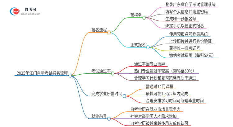 2025年江门自学考试报名是什么流程？思维导图