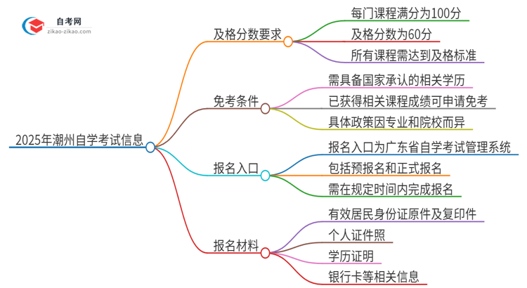 2025年潮州自学考试需要考几分及格？思维导图