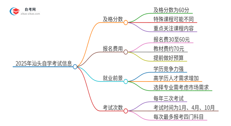 2025年汕头自学考试需要考几分及格？思维导图