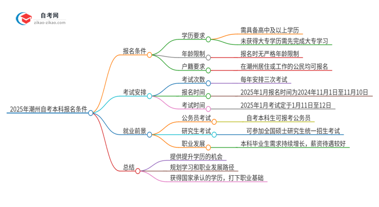 2025年潮州自考本科有什么报名条件？思维导图