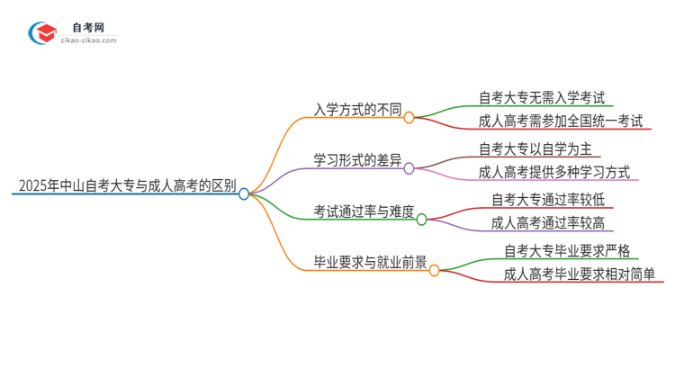 2025年中山自考大专与成人高考有哪些地方不一样？思维导图