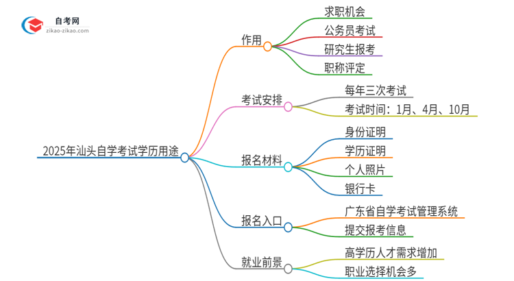 2025年汕头自学考试学历有哪些用途？思维导图