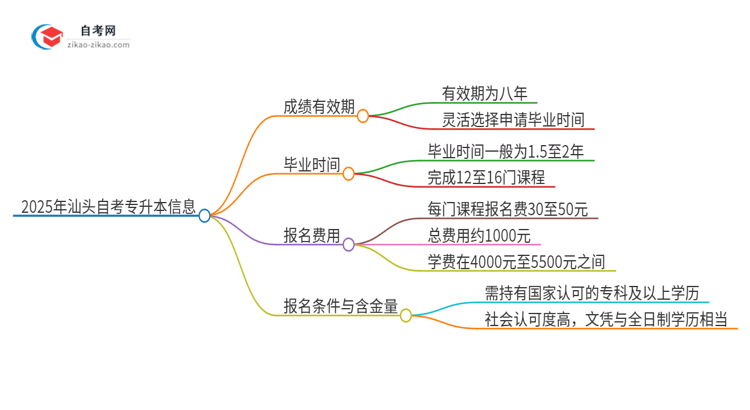 2025年汕头自考专升本成绩的有效期是多久？思维导图