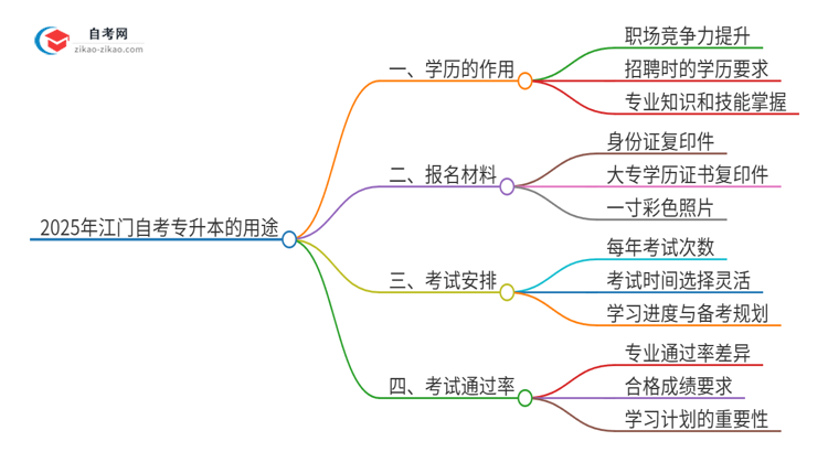 2025年江门自考专升本学历有哪些用途？思维导图