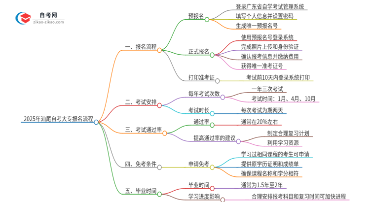 2025年汕尾自考大专报名是什么流程？思维导图