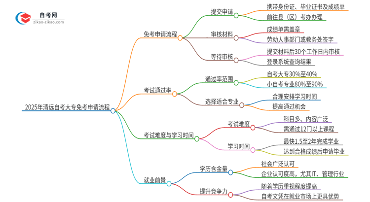 2025年清远自考大专免考申请流程是什么？思维导图