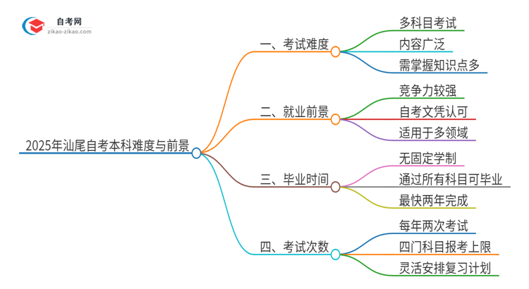 2025年汕尾自考本科的难度大不大？思维导图