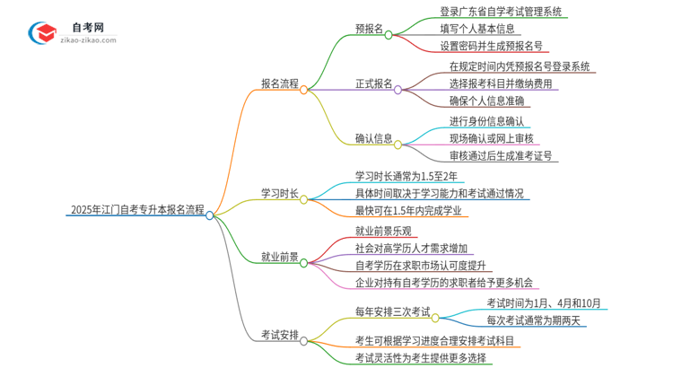 2025年江门自考专升本报名是什么流程？思维导图