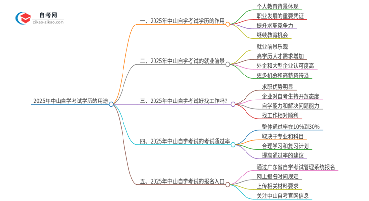 2025年中山自学考试学历有哪些用途？思维导图