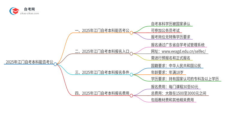 2025年江门自考本科学历能用来考公吗？思维导图