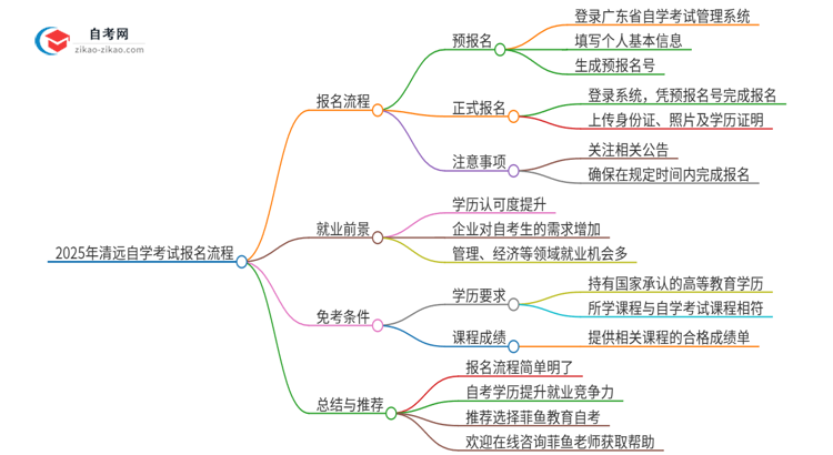 2025年清远自学考试报名是什么流程？思维导图