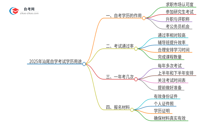 2025年汕尾自学考试学历有哪些用途？思维导图