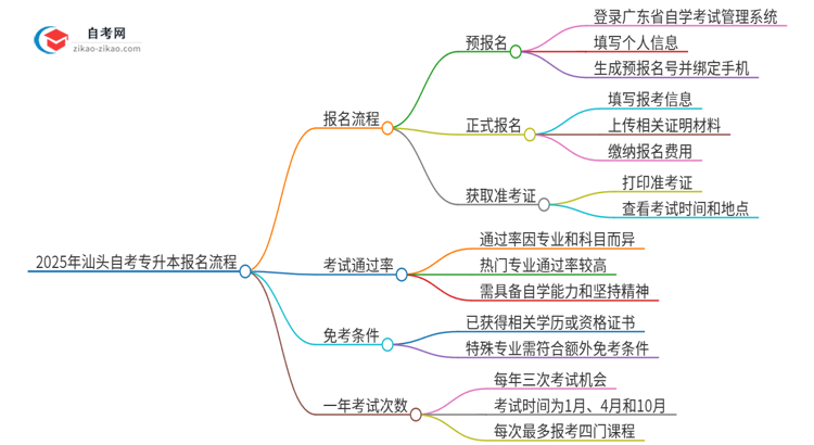 2025年汕头自考专升本报名是什么流程？思维导图