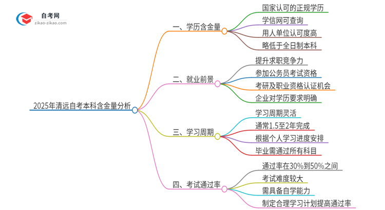 2025年清远自考本科学历有多大含金量？思维导图