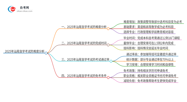 2025年汕尾自学考试的难度大不大？思维导图