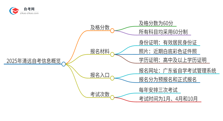 2025年清远自考需要考几分及格？思维导图