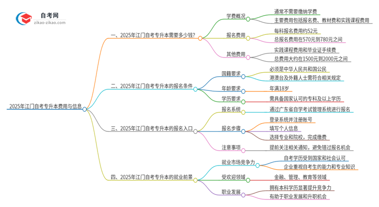 2025年江门自考专升本需要多少钱学费？思维导图