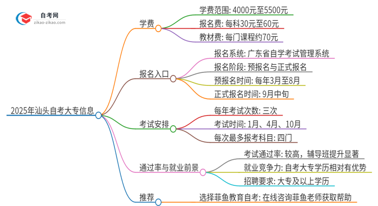 2025年汕头自考大专需要多少钱学费？思维导图