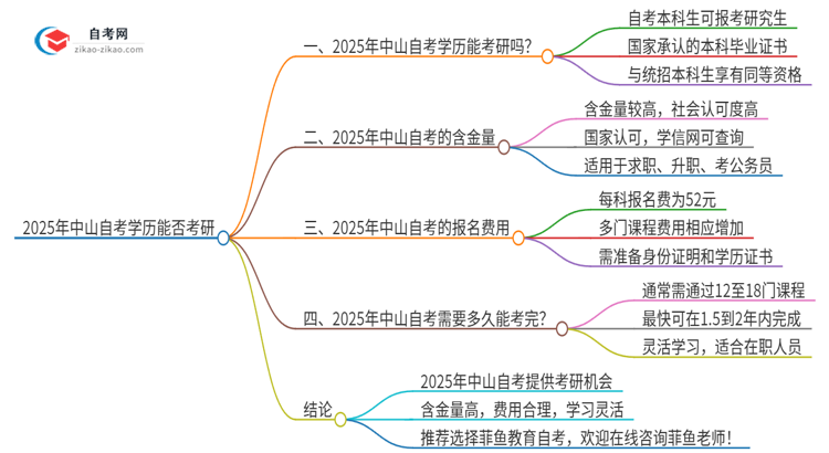 2025年中山自考学历能考研吗？思维导图