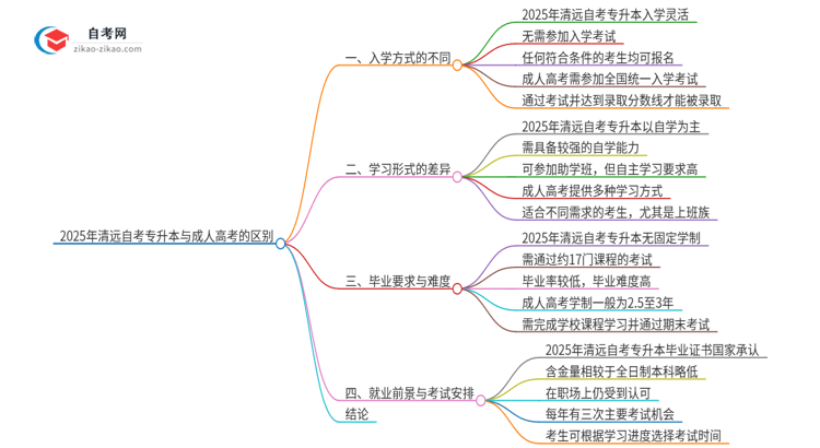 2025年清远自考专升本与成人高考有哪些地方不一样？思维导图