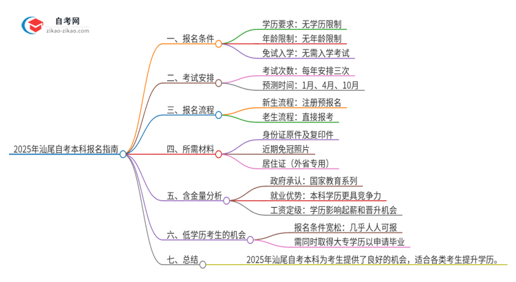 已经是本科了还能参加2025年汕尾自学考试吗？思维导图