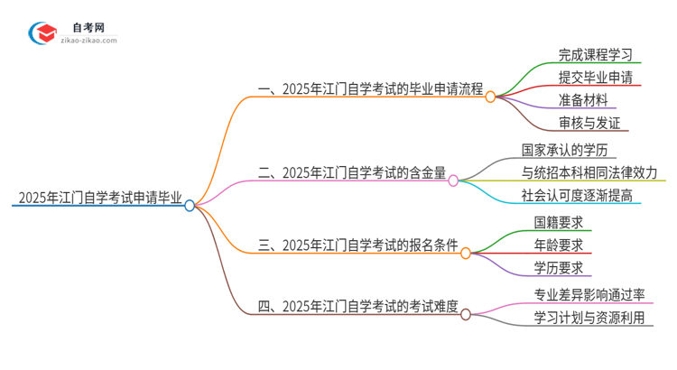 2025年江门自学考试怎么申请毕业？思维导图