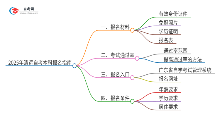 2025年清远自考本科报名需要哪些材料？思维导图