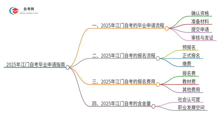 2025年江门自考怎么申请毕业？思维导图