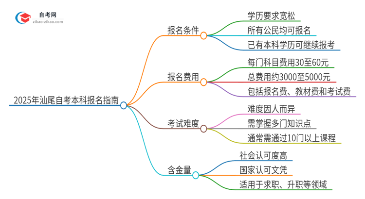 已经是本科了还能参加2025年汕尾自考本科吗？思维导图