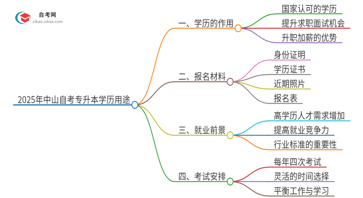 2025年中山自考专升本学历有哪些用途？思维导图