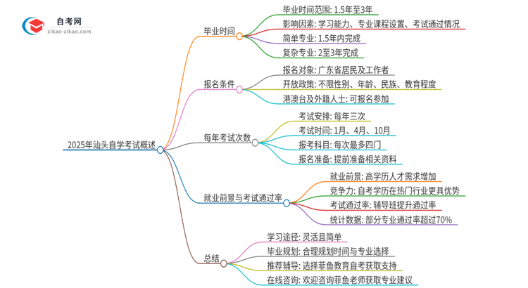 2025年汕头自学考试全部考完需要多久？思维导图