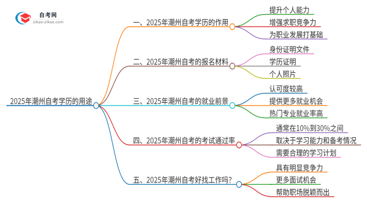 2025年潮州自考学历有哪些用途？思维导图