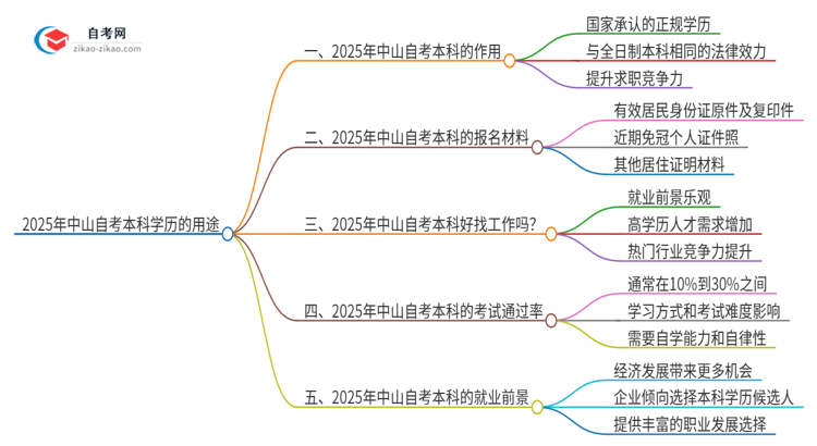 2025年中山自考本科学历有哪些用途？思维导图