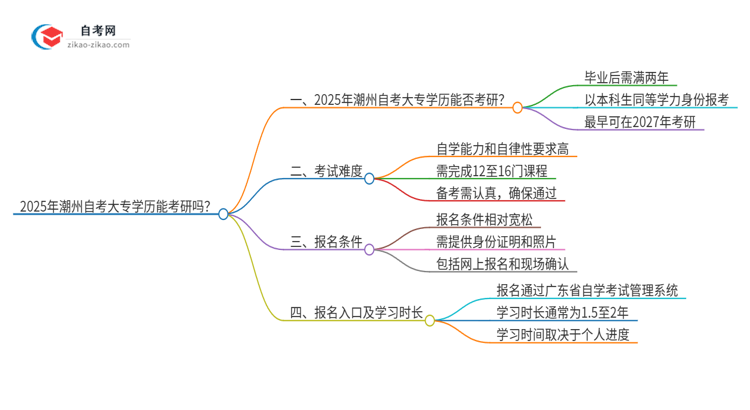 2025年潮州自考大专学历能考研吗？思维导图