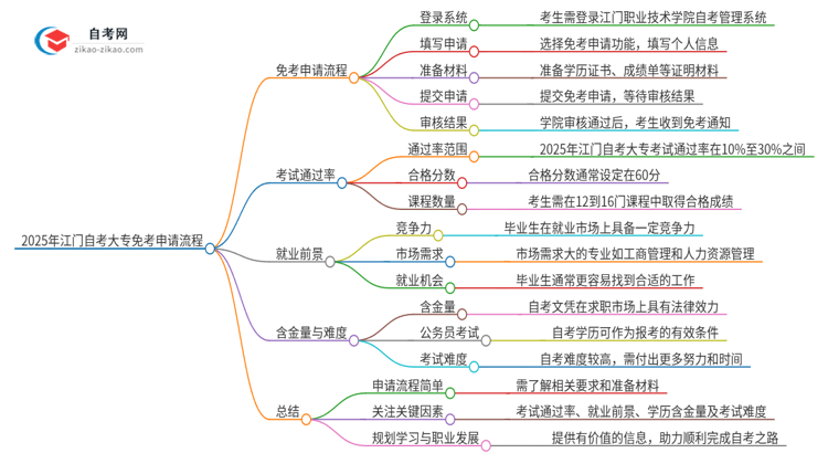 2025年江门自考大专免考申请流程是什么？思维导图