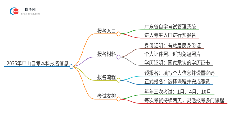 2025年中山自考本科的报名在哪报？思维导图