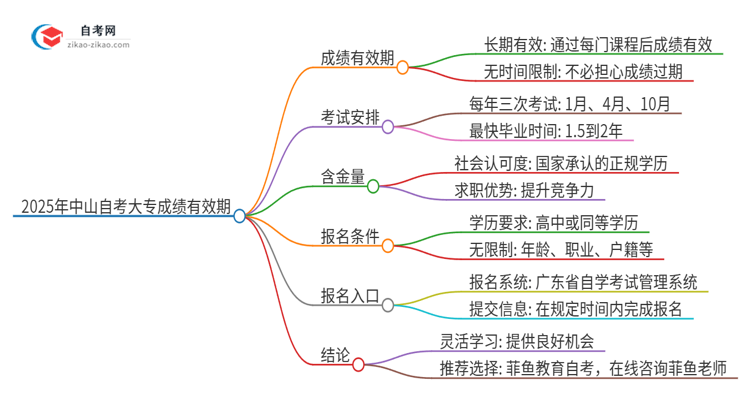 2025年中山自考大专成绩的有效期是多久？思维导图