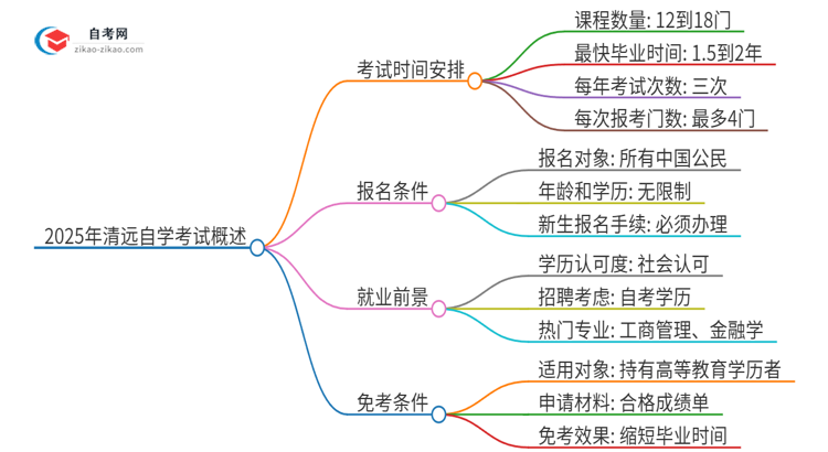 2025年清远自学考试全部考完需要多久？思维导图