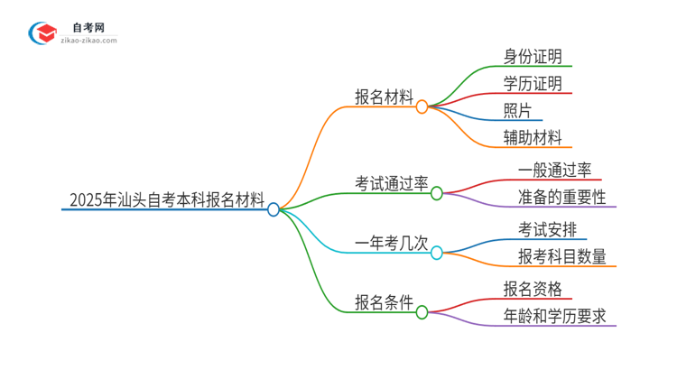 2025年汕头自考本科报名需要哪些材料？思维导图