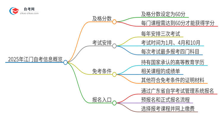 2025年江门自考需要考几分及格？思维导图