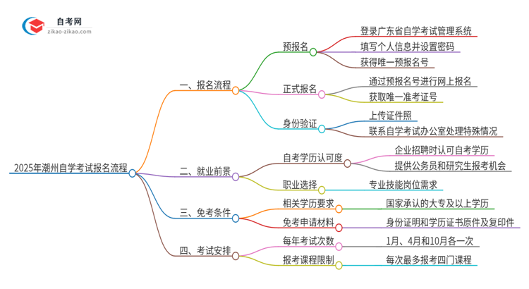 2025年潮州自学考试报名是什么流程？思维导图