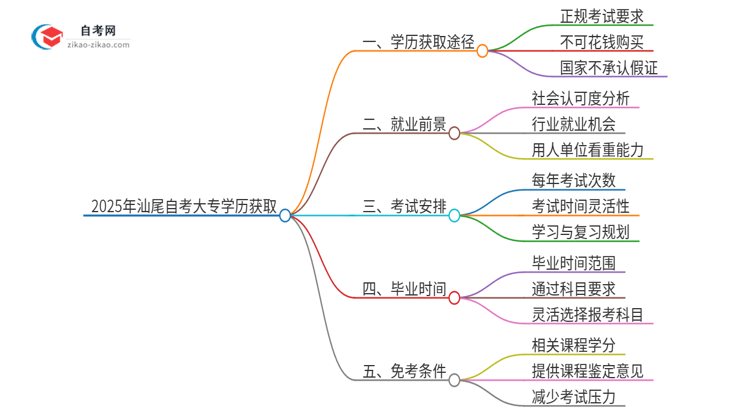 2025年汕尾花钱就可以买到自考大专学历吗？思维导图