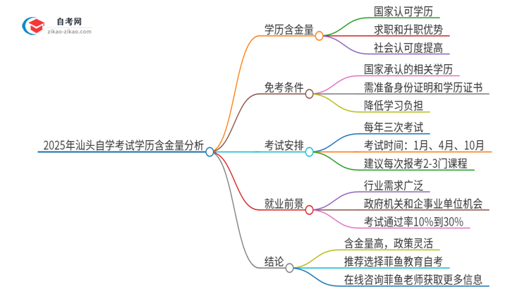 2025年汕头自学考试学历有多大含金量？思维导图