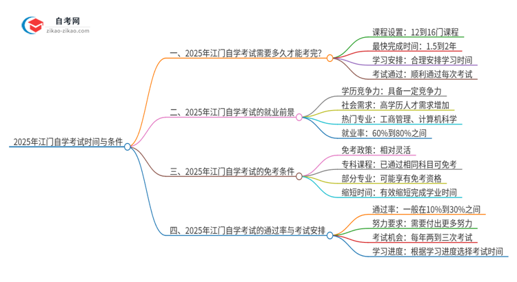 2025年江门自学考试全部考完需要多久？思维导图