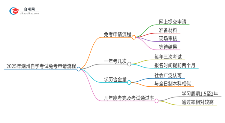 2025年潮州自学考试免考申请流程是什么？思维导图