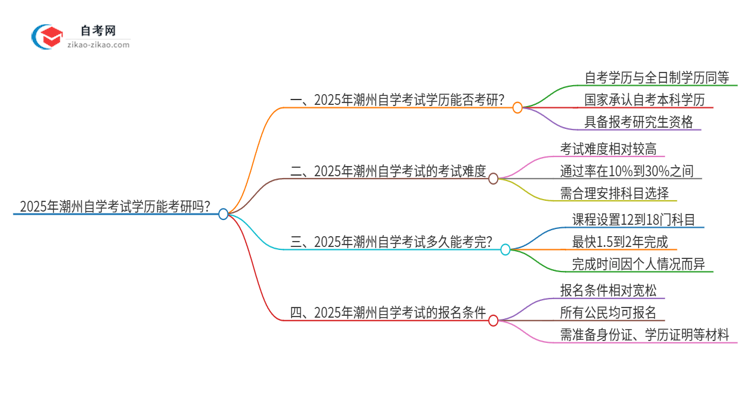 2025年潮州自学考试学历能考研吗？思维导图