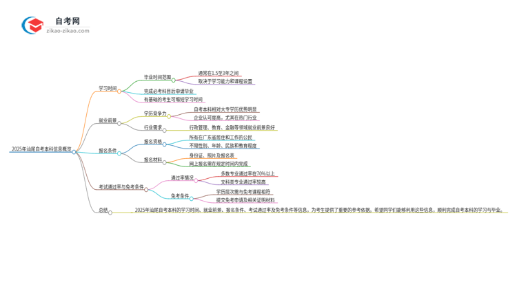 2025年汕尾自考本科全部考完需要多久？思维导图