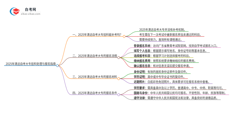 2025年清远自考大专挂科能补考吗？思维导图