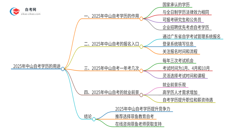 2025年中山自考学历有哪些用途？思维导图