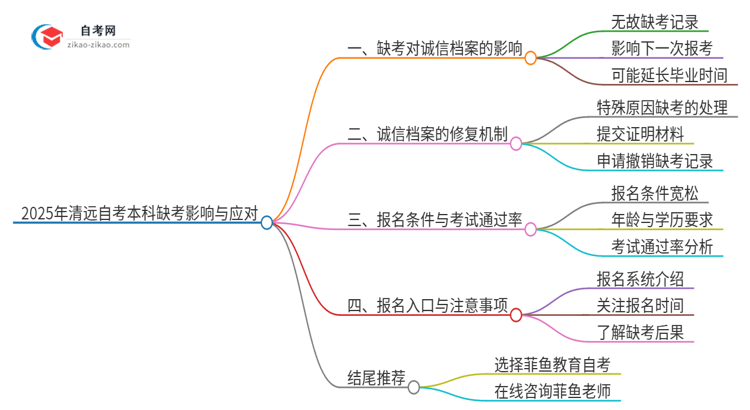 2025年清远自考本科缺考了影响考试诚信档案怎么办？思维导图